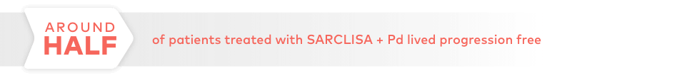 In trial 2, around half of patients (53% [81 of 154 patients]) treated with SARCLISA + Pd lived progression free vs 42% (64 of 153 patients) with Pd alone at a median follow up of 11.6 months